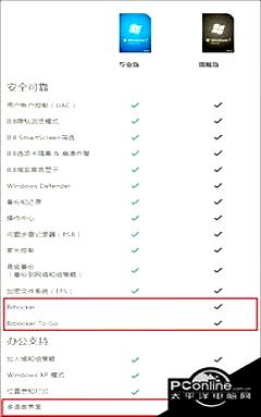 比较Win7专业版和旗舰版 性能 安全与特性分析