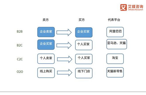 淘宝b2c和c2c有什么区别 如何选择 