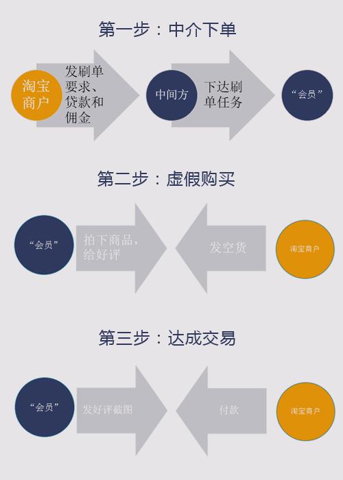 淘宝刷单技巧有哪些 如何提高成功率 