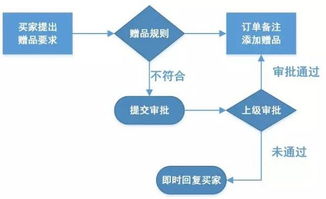 淘宝客服如何安排工作 提高效率的方法是 