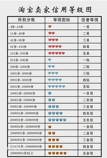 淘宝卖家信用怎么看 有哪些等级划分 