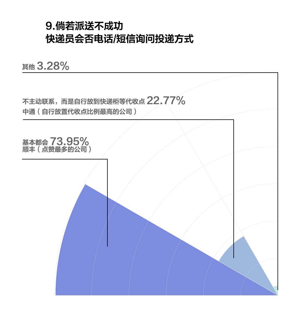 顺丰可以在线修改收货怎么付费,分享顺丰快递邮寄收费标准,顺丰可以在线修改收货