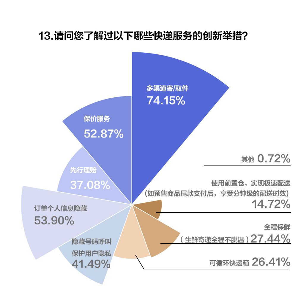 顺丰可以在线修改收货怎么付费,分享顺丰快递邮寄收费标准,顺丰可以在线修改收货