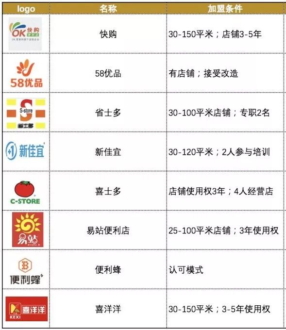 京东生鲜超市实体加盟,生鲜入驻流程及费用,京东生鲜超市
