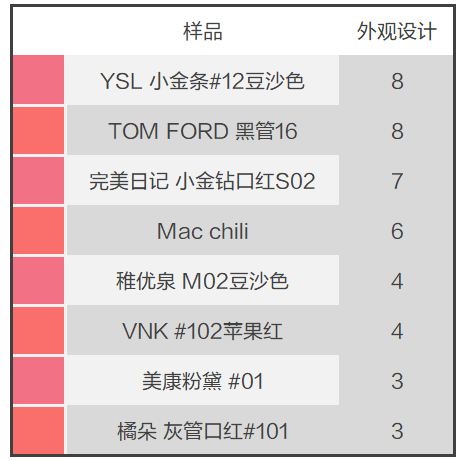 什么牌子的口红好用不贵,大牌口红排行榜,什么牌子的口红好