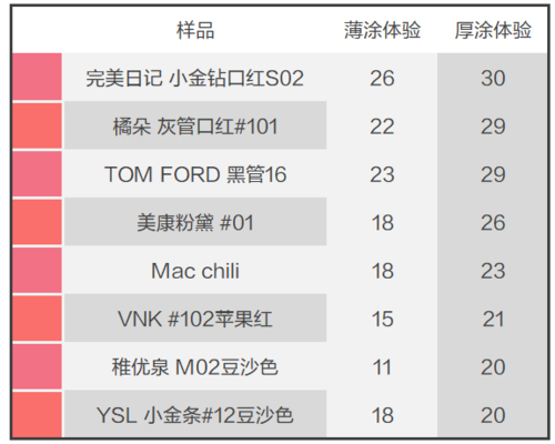 什么牌子的口红好用不贵,大牌口红排行榜,什么牌子的口红好