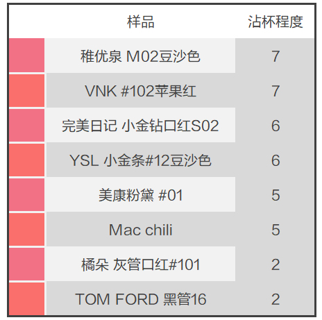 什么牌子的口红好用不贵,大牌口红排行榜,什么牌子的口红好