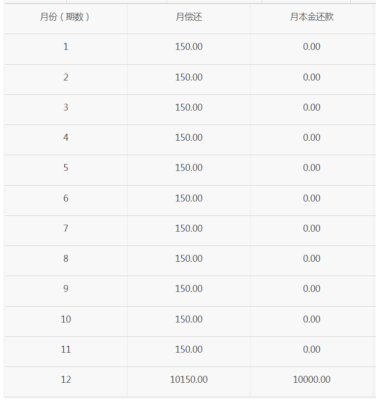 花呗利息是多少怎么算,举例花呗借款10000利息,花呗利息