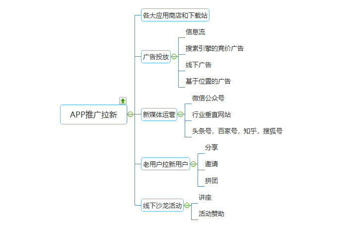 app推广方案策划,2021年有效推广的方式盘点,app推广方案