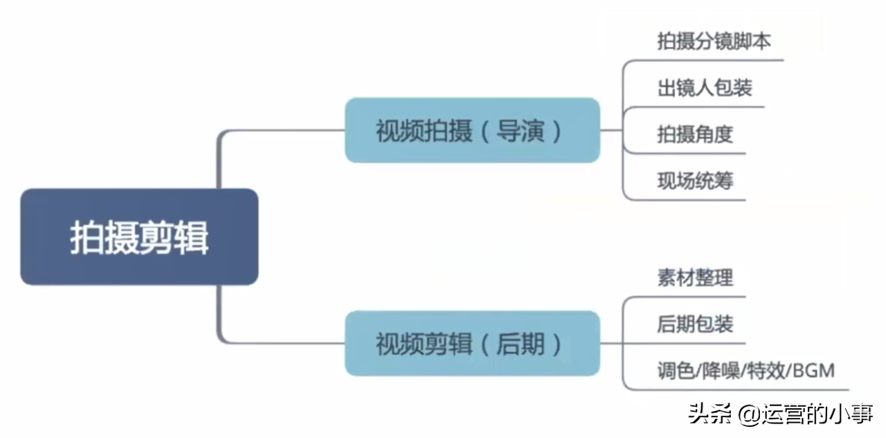 短视频运营是做什么的,入门小白哪里可以学短视频运营,短视频运营