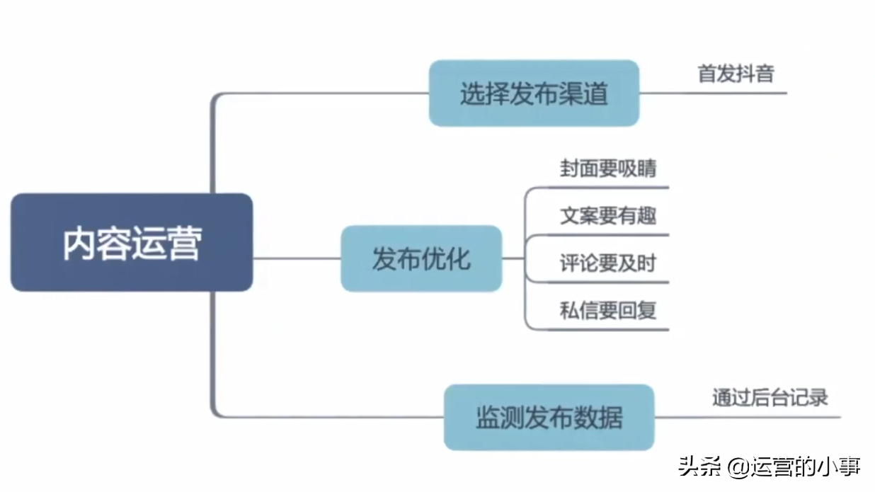 短视频运营是做什么的,入门小白哪里可以学短视频运营,短视频运营