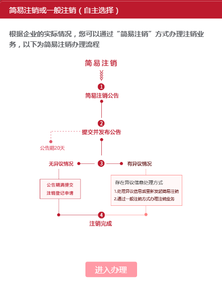 如何注销公司流程及费用,解答公司自己能注销吗,如何注销公司