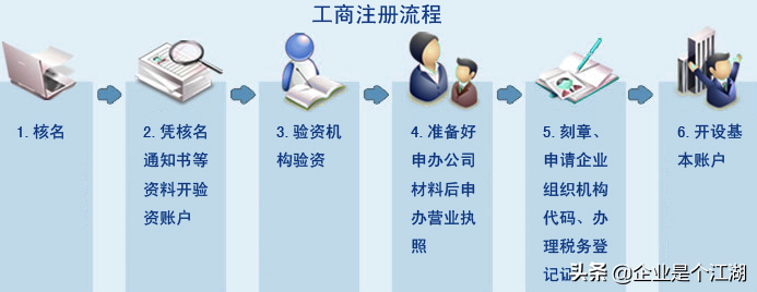 自己成立一家公司的流程,开公司需要具备什么条件,成立一家公司的流程