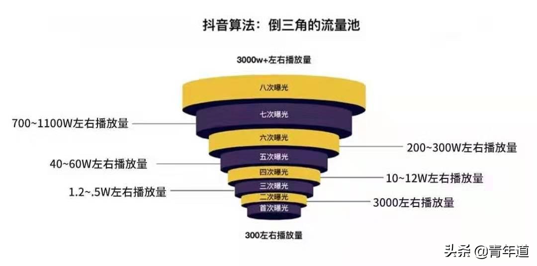 抖音推送规律是什么,解读抖音怎么清除偏好推荐,抖音推送规律