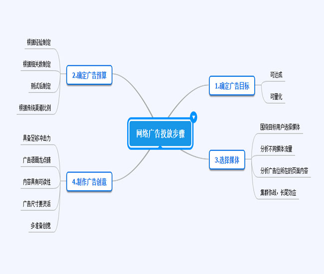 如何做网络广告预算,推荐打广告去哪个平台,如何做网络广告