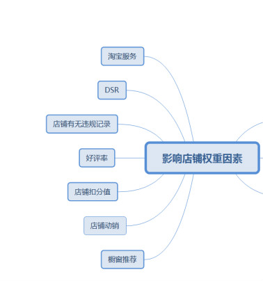 电商什么叫权重,新品如何打造高权重,什么叫权重