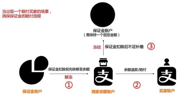 怎么看淘宝店铺保证金余额,淘宝开店保证金怎么交,保证金余额