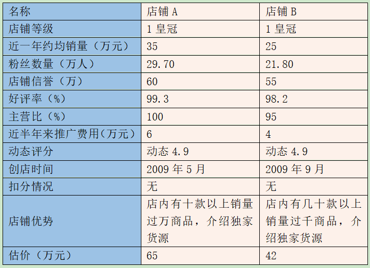 皇冠淘宝店铺多少钱,淘宝店铺出售交易平台哪家好,皇冠淘宝店