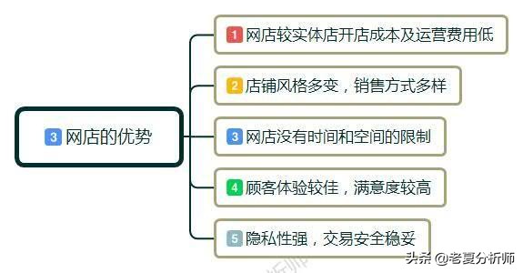 微商怎样开店流程,新手如何开店创业步骤,怎样开店