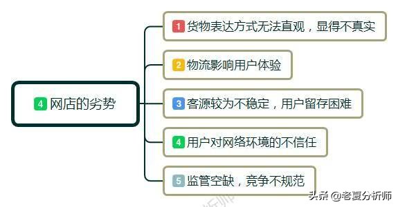 微商怎样开店流程,新手如何开店创业步骤,怎样开店