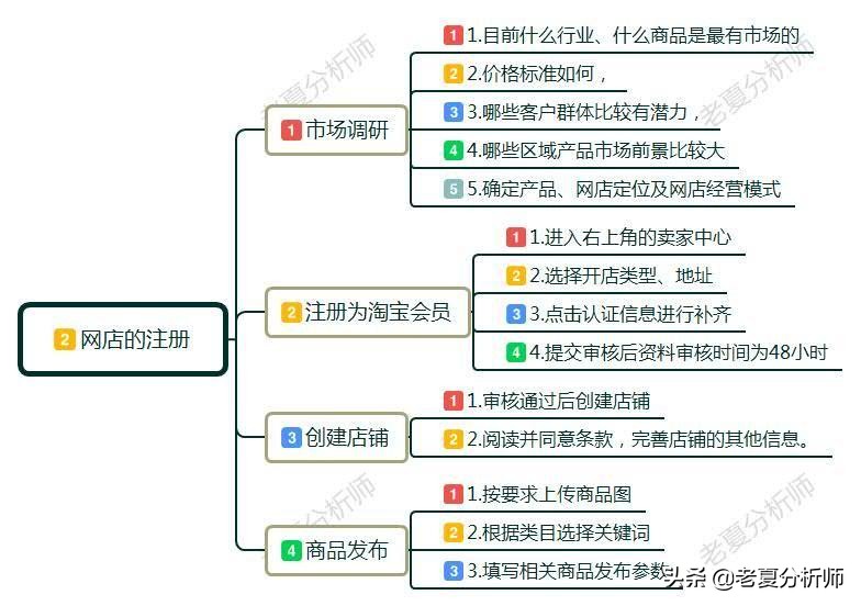 微商怎样开店流程,新手如何开店创业步骤,怎样开店