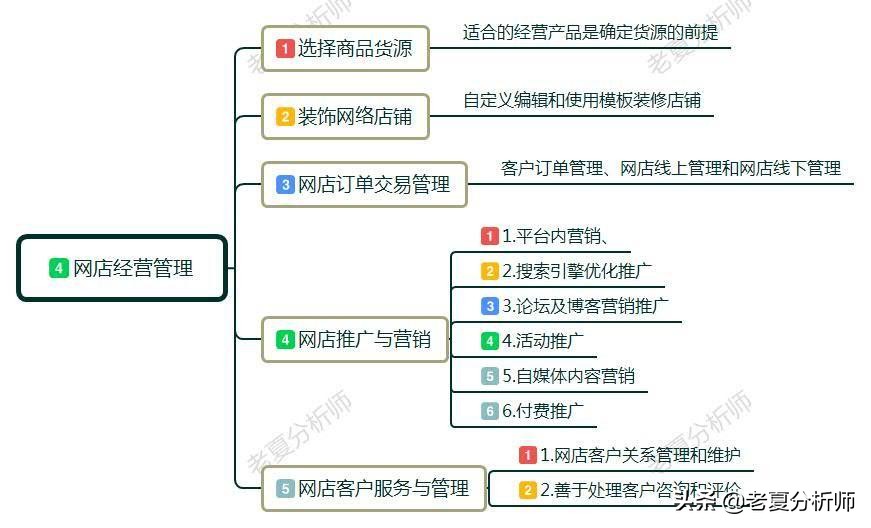 微商怎样开店流程