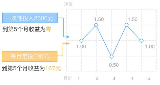 基金定投的好处和坏处,手把手教你基金定投如何操作,基金定投的好处