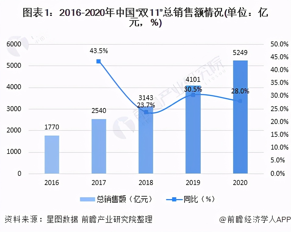 双11淘宝销售额排行榜,淘宝近几年交易额分析,双11淘宝销售额