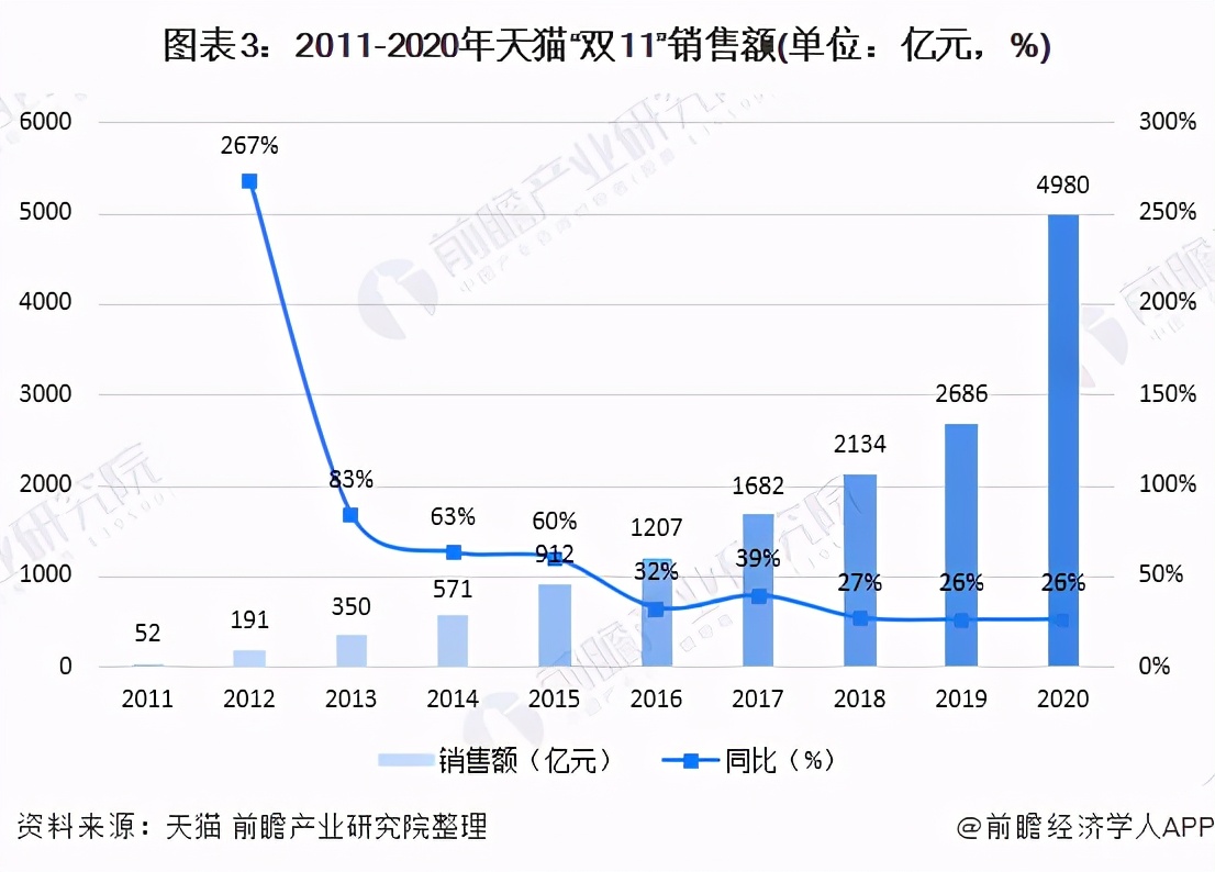 双11淘宝销售额排行榜,淘宝近几年交易额分析,双11淘宝销售额