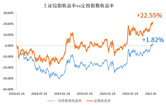 什么叫定投方式,新手必读基金定投如何操作技巧,什么叫定投