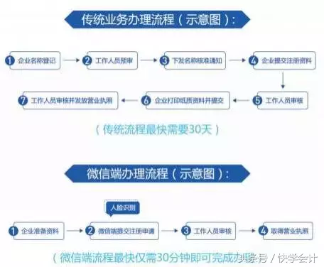 网上怎么申请营业执照办理,手机上怎么办理营业执照流程,网上怎么申请营业执照