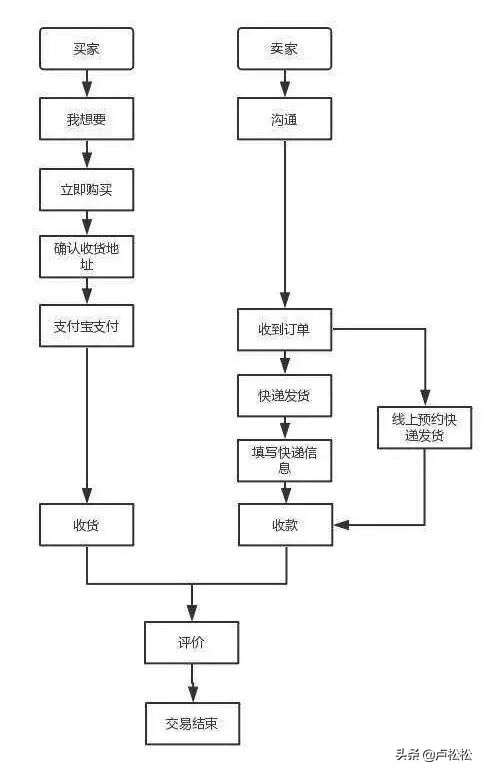 怎么在闲鱼上卖东西更快,新手闲鱼无货源模式怎么操作,怎么在闲鱼上卖东西