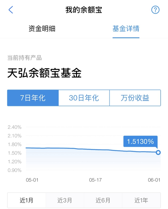 余额宝收益率走势余额,余额宝收益率历史走势图分析,余额宝收益率走势