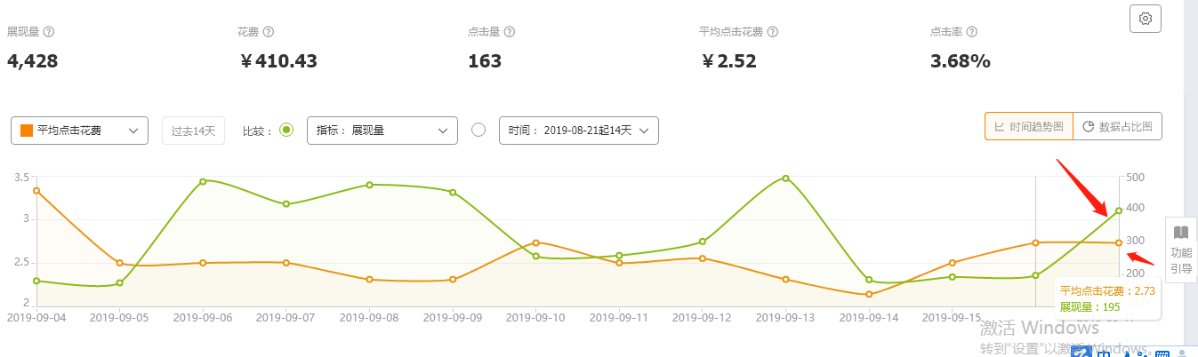 新手怎样推广自己的网店,淘宝直通车推广三大技巧,怎样推广自己的网店