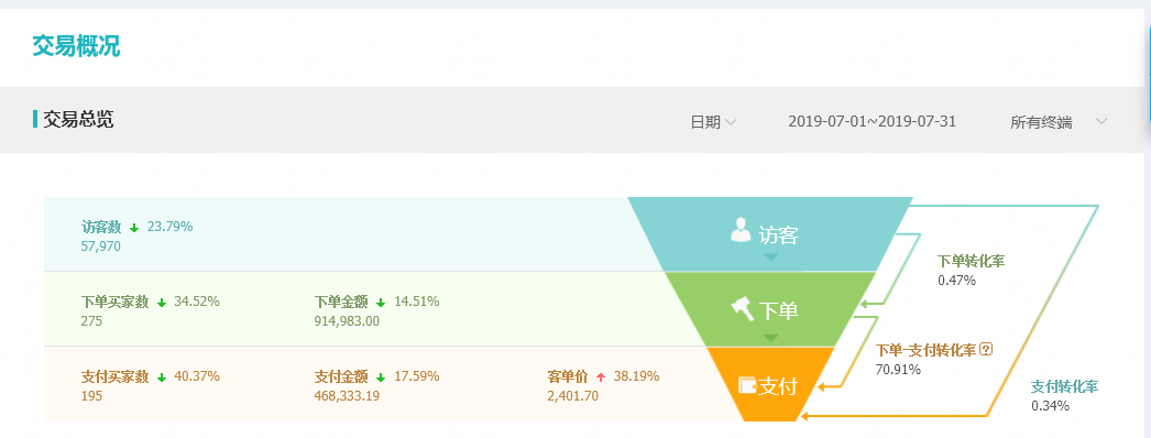 新手怎样推广自己的网店,淘宝直通车推广三大技巧,怎样推广自己的网店