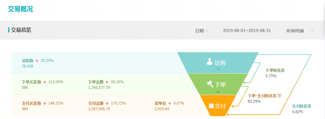 新手怎样推广自己的网店,淘宝直通车推广三大技巧,怎样推广自己的网店