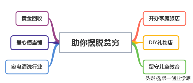 高回报行业有哪些,0投资冷门暴利行业排行榜,高回报行业