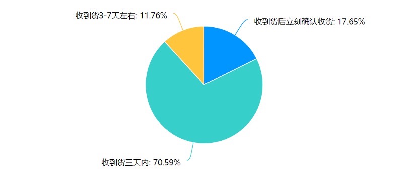 淘宝几天自动确认收货好评,解答点了延长收货会怎么样,淘宝几天自动确认收货