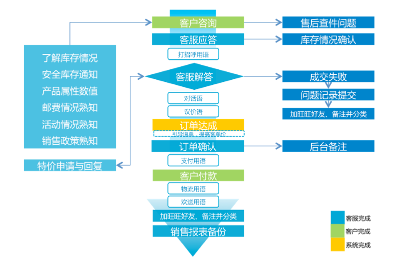 淘宝客服怎么做,新手怎么学做淘宝客服流程,淘宝客服