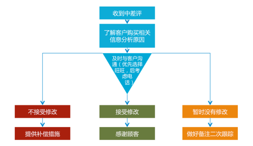 淘宝客服怎么做,新手怎么学做淘宝客服流程,淘宝客服