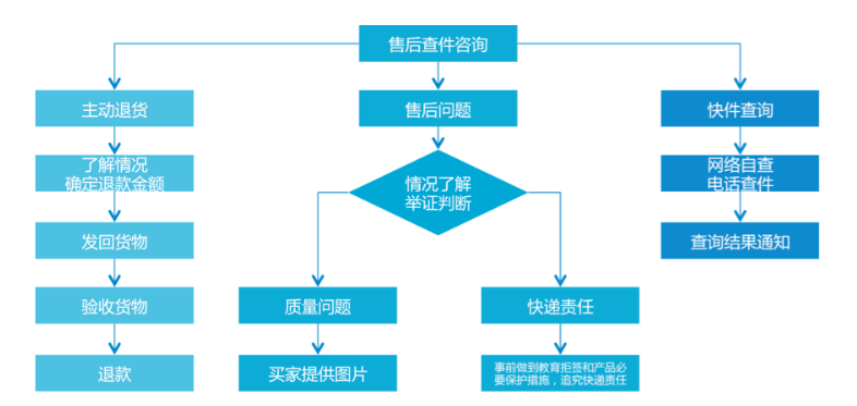 淘宝客服怎么做,新手怎么学做淘宝客服流程,淘宝客服