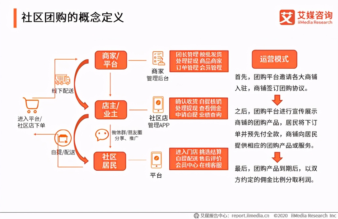 商家如何加入团购网怎么样,做社区团购需要多少钱,商家如何加入团购网