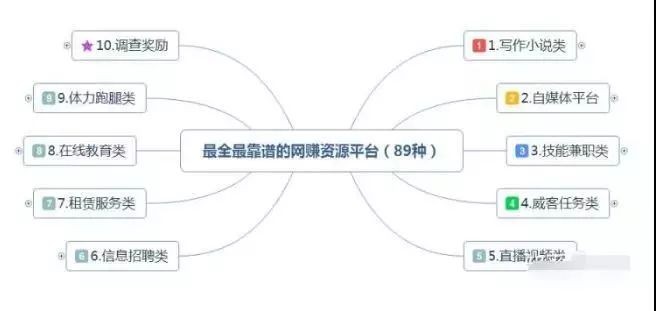 关于网上怎么快速赚钱,10大类网赚方法渠道,网上怎么赚钱啊