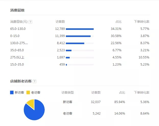 天猫营业额多少达标,如何一个月运营到400万营业额,天猫营业额