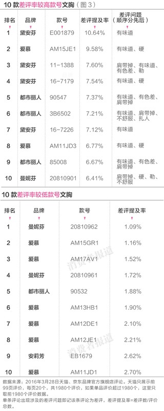 舒适调整型聚拢内衣哪个牌子好穿,5个文胸品牌消费者口碑排行榜,调整型内衣哪个牌子好