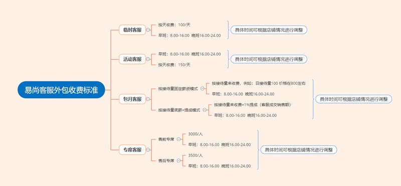 淘宝客服外包一个月费用多少,外包客服收费标准,淘宝客服外包