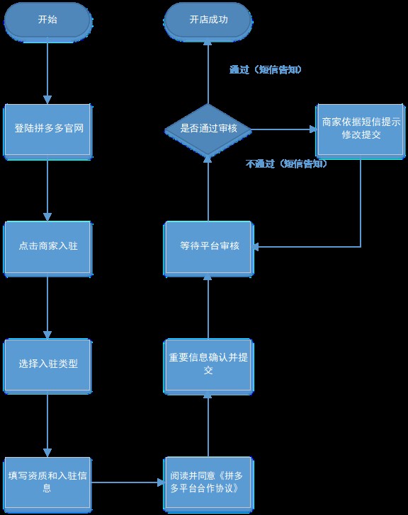 在拼多多怎么开店铺,拼多多开店流程,在拼多多怎么开店