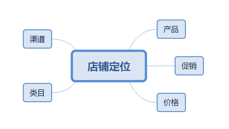 网店定位策略,网店定位怎么写,网店定位