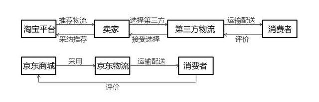 淘宝大物流平台的优势,淘宝物流与京东物流的区别,淘宝大物流