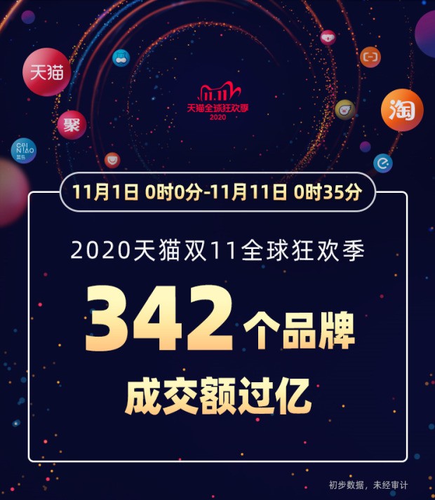 2020淘宝1111销售额,今年双11实时数据,淘宝1111销售额